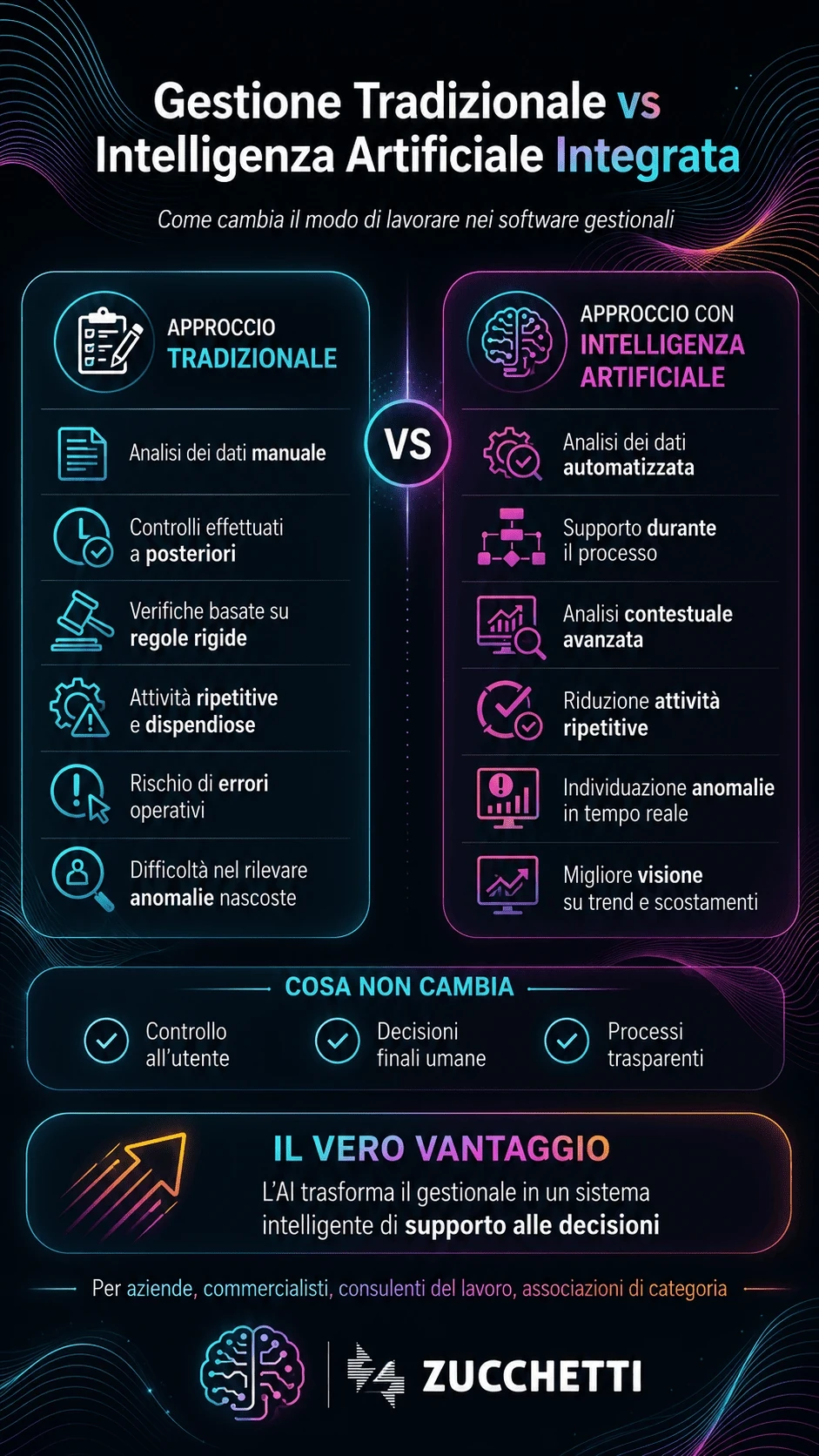 Infografica Zucchetti: gestione tradizionale e intelligenza artificiale integrata a confronto. Approccio tradizionale: analisi dei dati manuale, controlli a posteriori, verifiche basate su regole rigide, attività ripetitive e dispendiose, rischio di errori operativi, difficoltà nel rilevare anomalie nascoste. Approccio con intelligenza artificiale: analisi dei dati automatizzata, supporto durante il processo, analisi contestuale avanzata, riduzione delle attività ripetitive, individuazione di anomalie in tempo reale, migliore visione su trend e scostamenti. Cosa non cambia: controllo all’utente, decisioni finali umane, processi trasparenti.